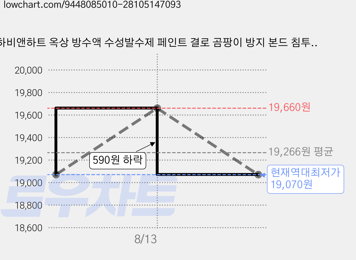 하비앤하트 옥상 방수액 수성발수제 페인트 결로 곰팡이 방지 본드 침투형 내외벽 방수제 지붕 바닥 균열 복원 보수제, 그레이, 1kg, 2개 가격 변동 차트, 현재가 19,070원, 역대최저가