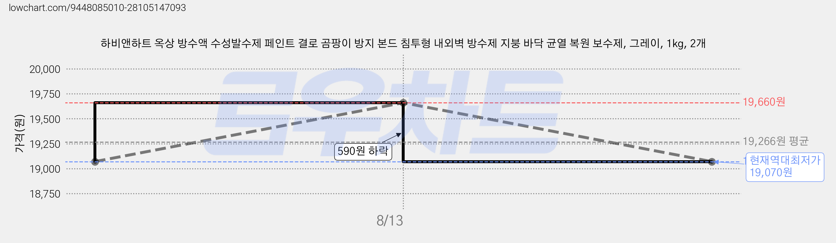하비앤하트 옥상 방수액 수성발수제 페인트 결로 곰팡이 방지 본드 침투형 내외벽 방수제 지붕 바닥 균열 복원 보수제, 그레이, 1kg, 2개 가격 변동 차트, 현재가 19,070원, 역대최저가