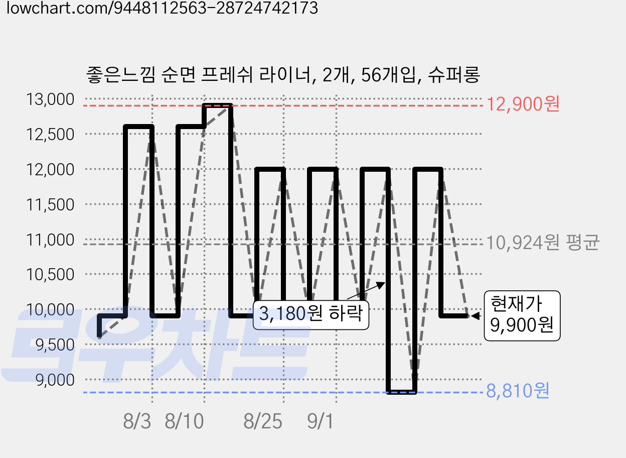 좋은느낌 순면 프레쉬 라이너, 2개, 56개입, 슈퍼롱 가격 변동 차트, 현재가 9,900원, 관측 최저가 8,810원
