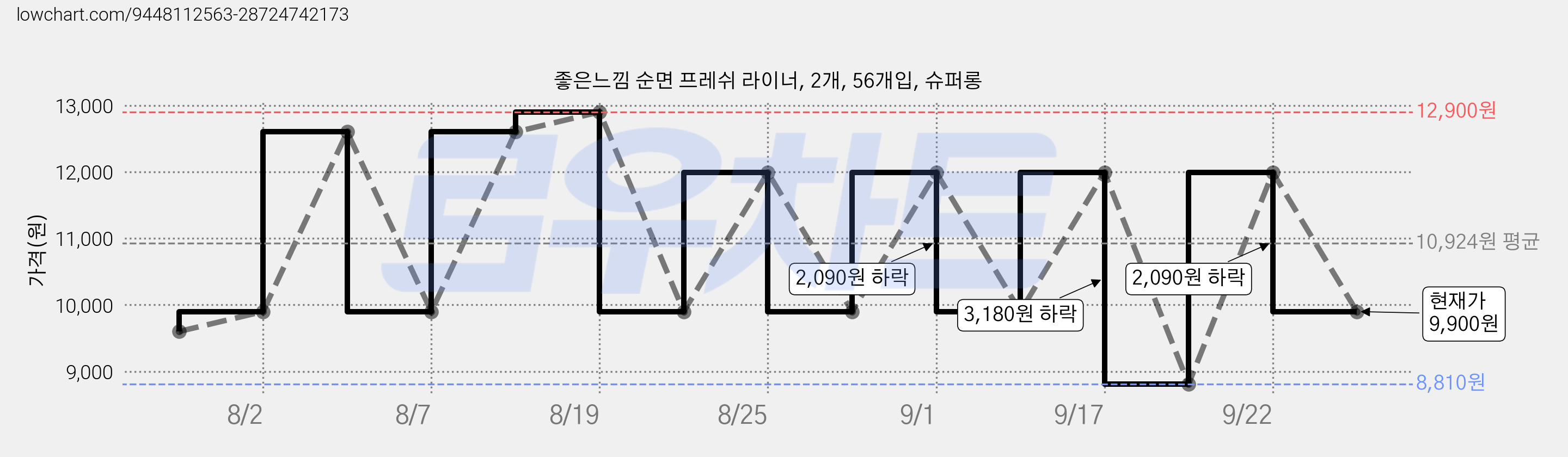좋은느낌 순면 프레쉬 라이너, 2개, 56개입, 슈퍼롱 가격 변동 차트, 현재가 9,900원, 관측 최저가 8,810원