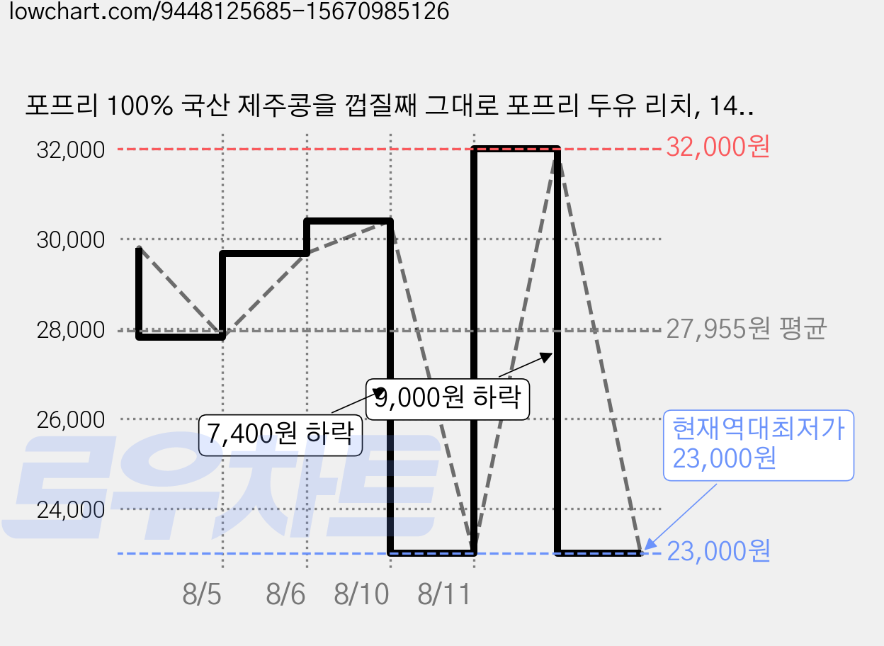포프리 100% 국산 제주콩을 껍질째 그대로 포프리 두유 리치, 145ml, 24개 가격 변동 차트, 현재가 23,000원, 역대최저가