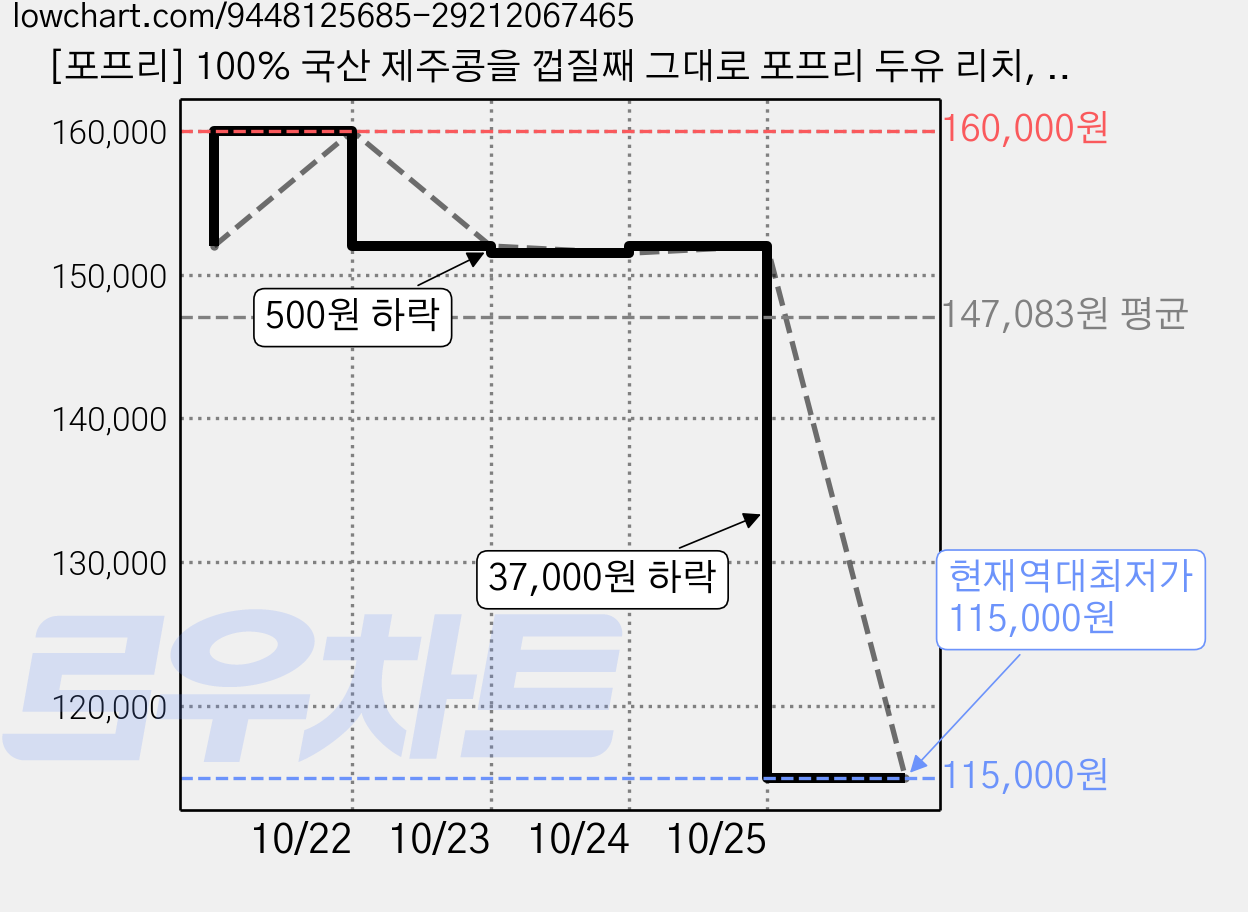 [포프리] 100% 국산 제주콩을 껍질째 그대로 포프리 두유 리치, 145ml, 120개 가격 변동 차트, 현재가 115,000원, 역대최저가