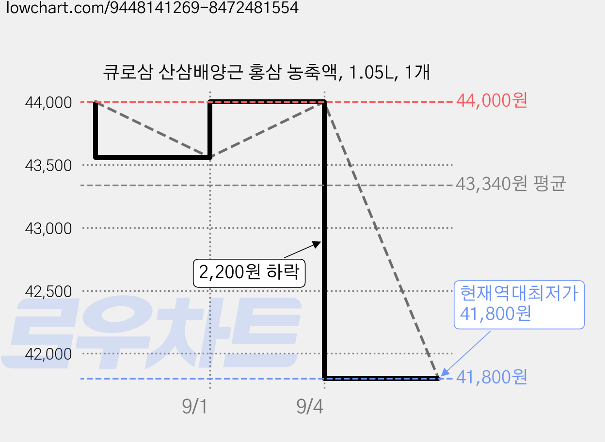 큐로삼 산삼배양근 홍삼 농축액, 1.05L, 1개 가격 변동 차트, 현재가 41,800원, 역대최저가