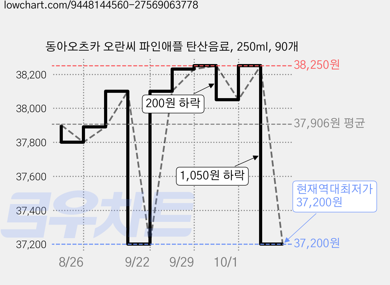 동아오츠카 오란씨 파인애플 탄산음료, 250ml, 90개 가격 변동 차트, 현재가 37,200원, 역대최저가