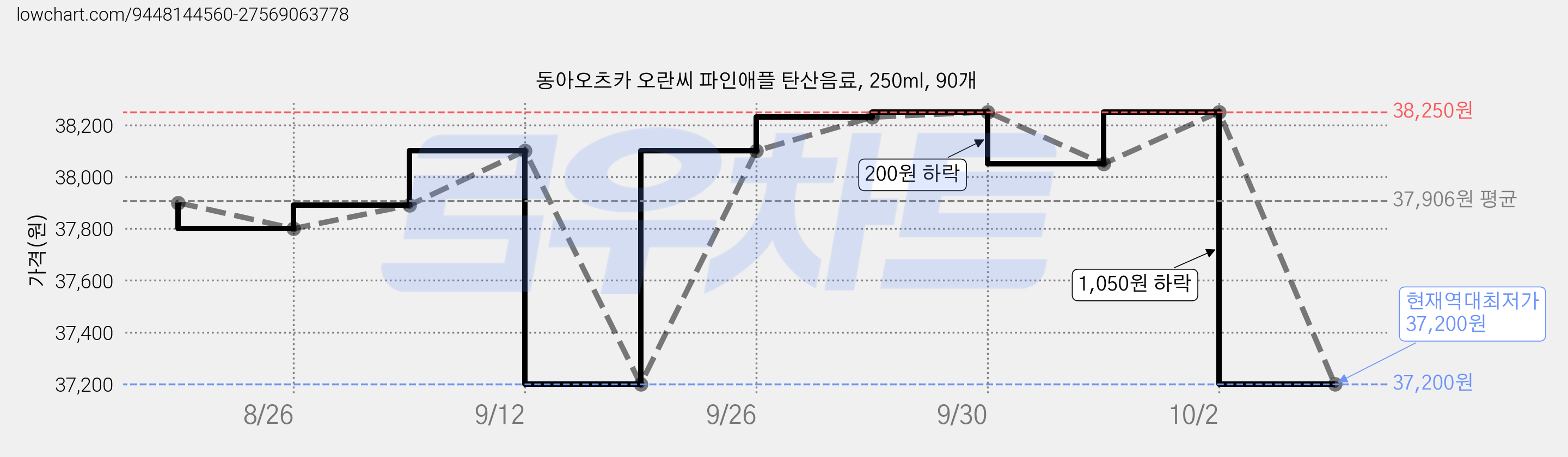 동아오츠카 오란씨 파인애플 탄산음료, 250ml, 90개 가격 변동 차트, 현재가 37,200원, 역대최저가