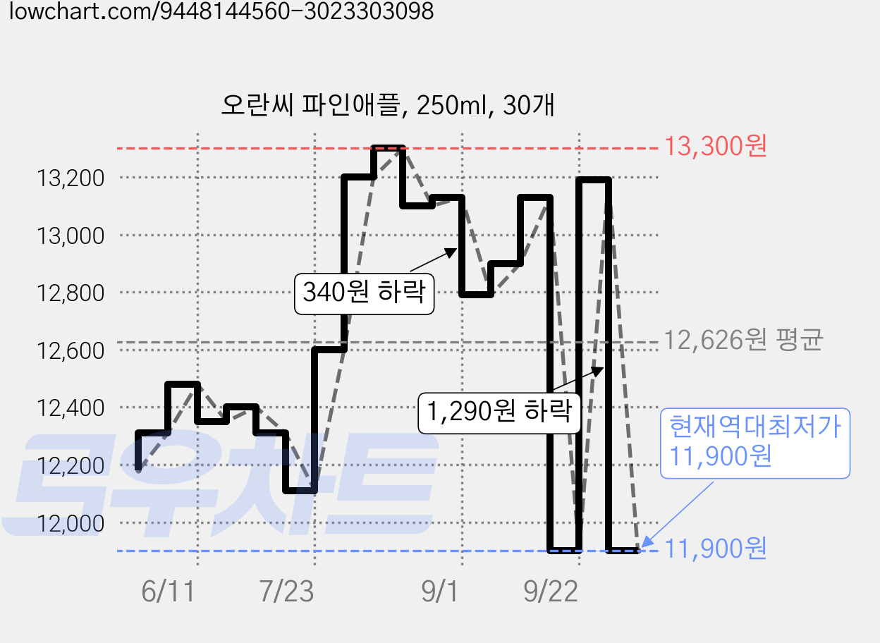오란씨 파인애플, 250ml, 30개 가격 변동 차트, 현재가 11,900원, 역대최저가