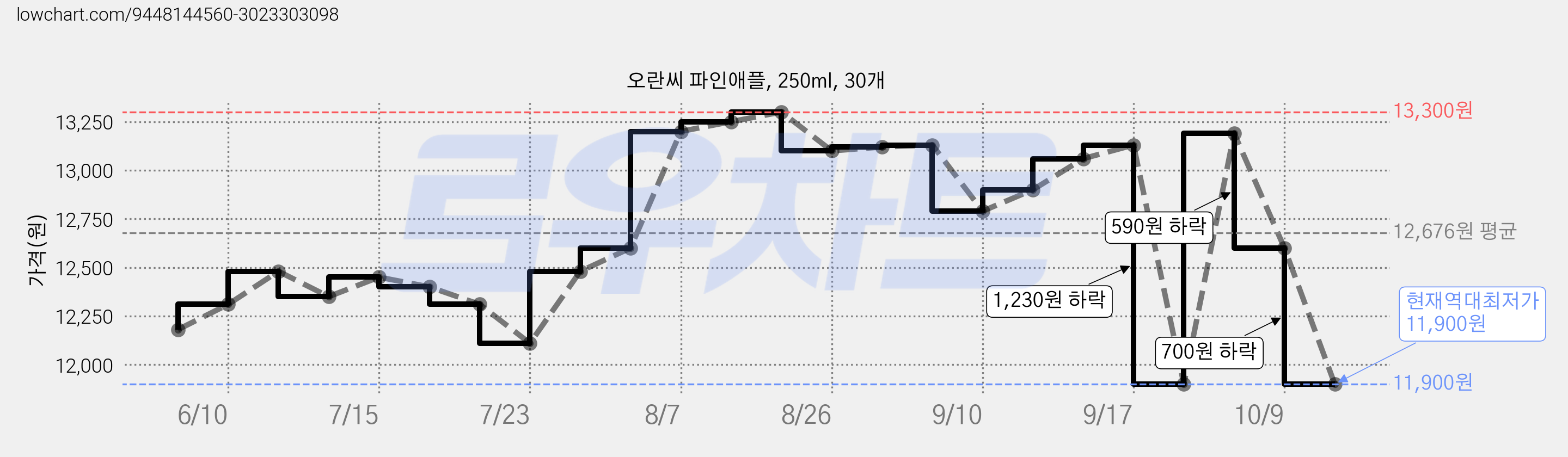 오란씨 파인애플, 250ml, 30개 가격 변동 차트, 현재가 11,900원, 역대최저가