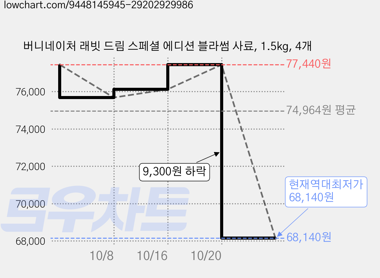 버니네이처 래빗 드림 스페셜 에디션 블라썸 사료, 1.5kg, 4개 가격 변동 차트, 현재가 68,140원, 역대최저가