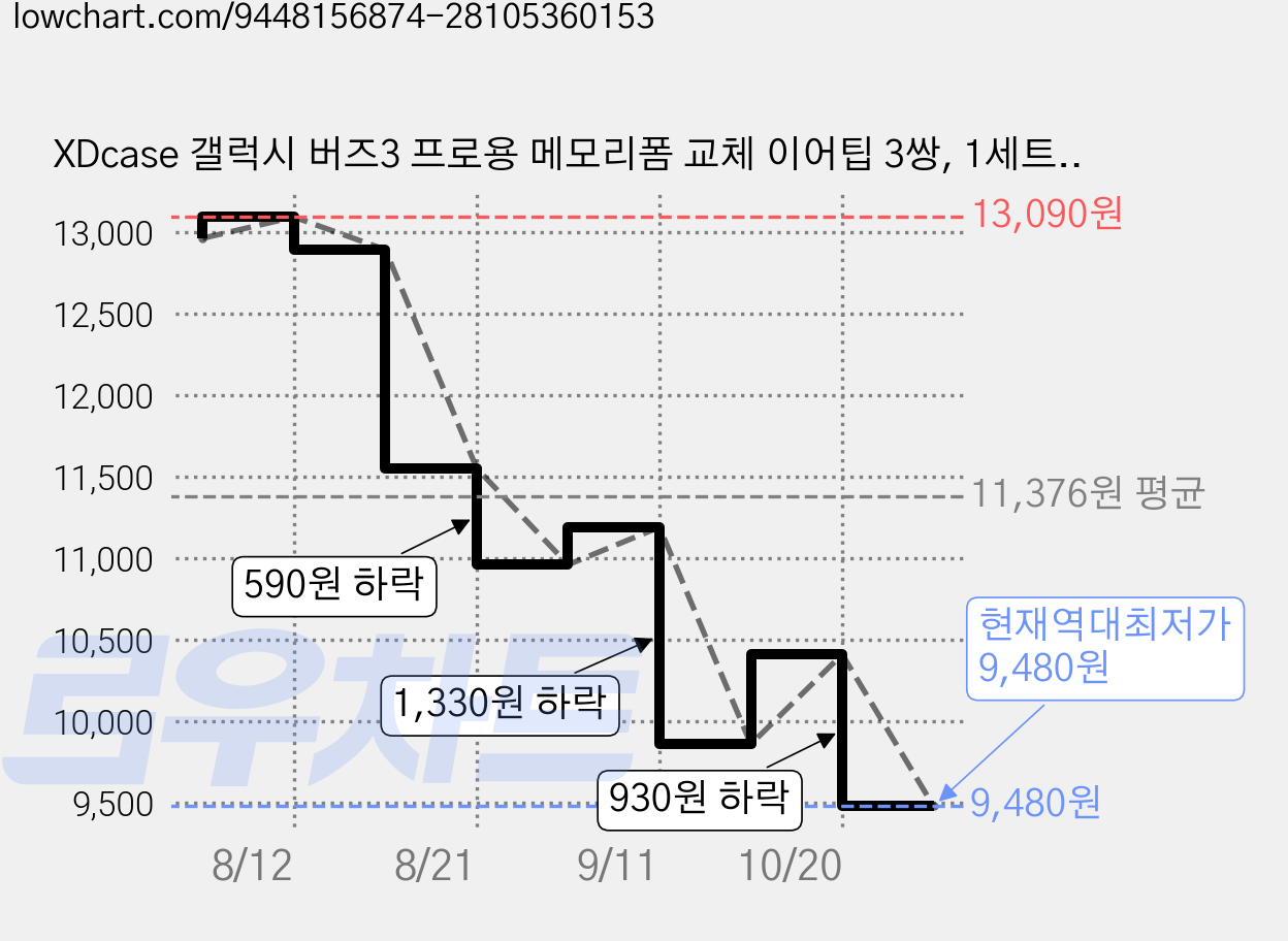 XDcase 갤럭시 버즈3 프로용 메모리폼 교체 이어팁 3쌍, 1세트, 검은색 가격 변동 차트, 현재가 9,480원, 역대최저가