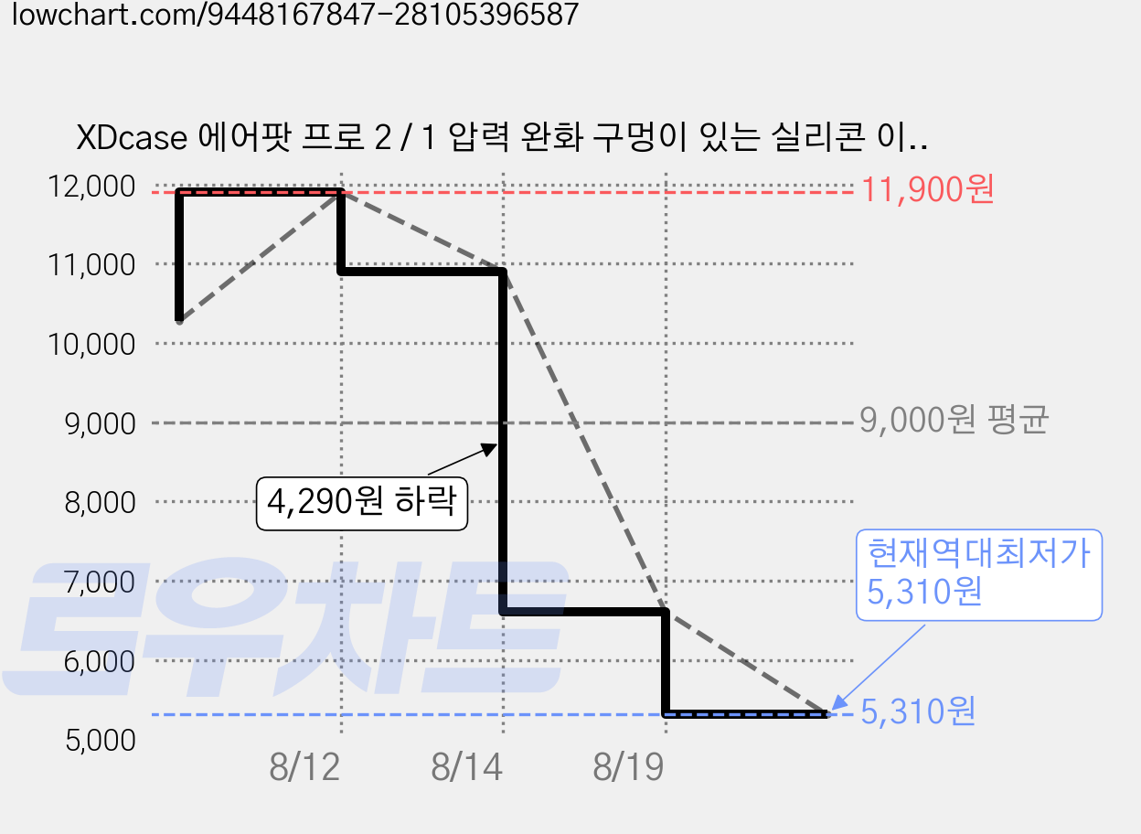 XDcase 에어팟 프로 2 / 1 압력 완화 구멍이 있는 실리콘 이어팁 3쌍, 1세트, 흰색 가격 변동 차트, 현재가 5,310원, 역대최저가