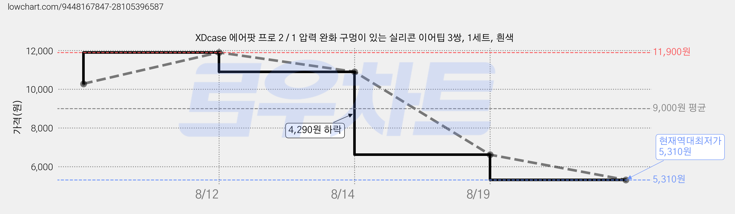 XDcase 에어팟 프로 2 / 1 압력 완화 구멍이 있는 실리콘 이어팁 3쌍, 1세트, 흰색 가격 변동 차트, 현재가 5,310원, 역대최저가