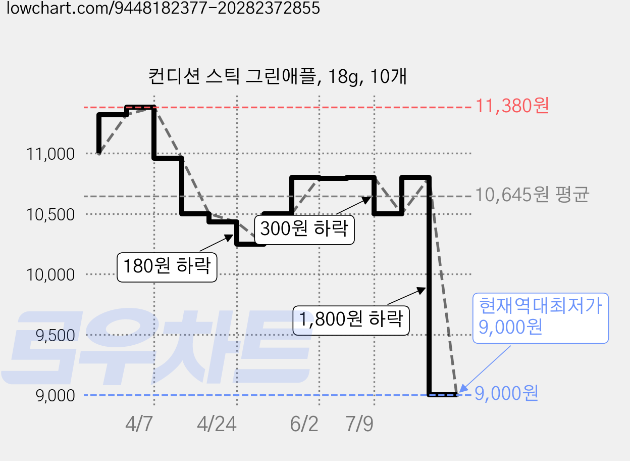 컨디션 스틱 그린애플, 18g, 10개 가격 변동 차트, 현재가 9,000원, 역대최저가