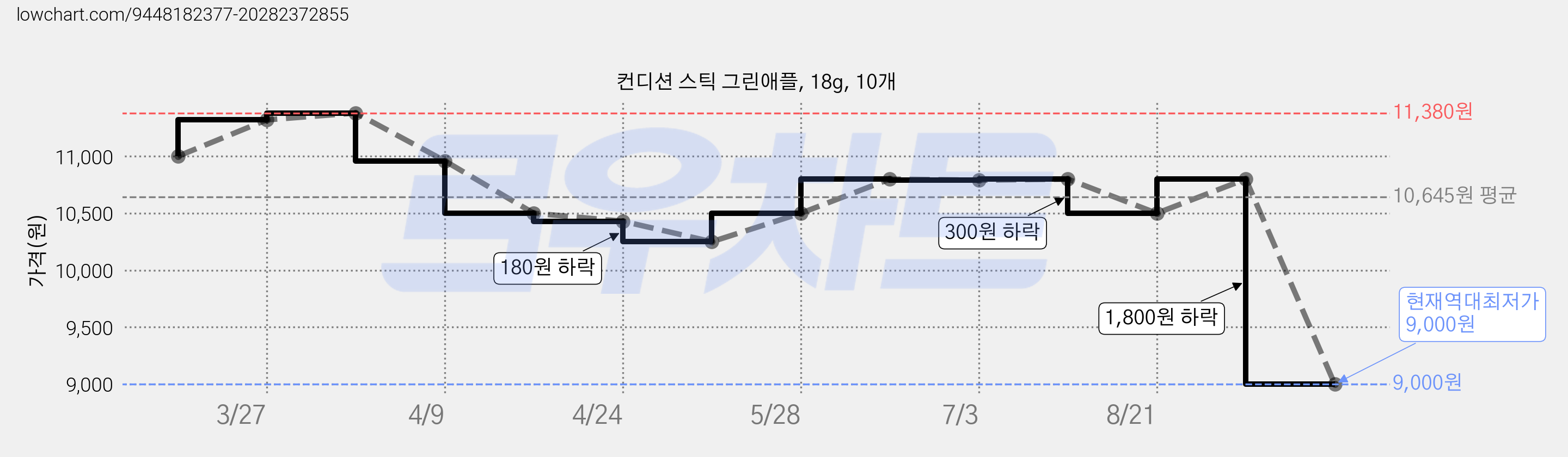 컨디션 스틱 그린애플, 18g, 10개 가격 변동 차트, 현재가 9,000원, 역대최저가