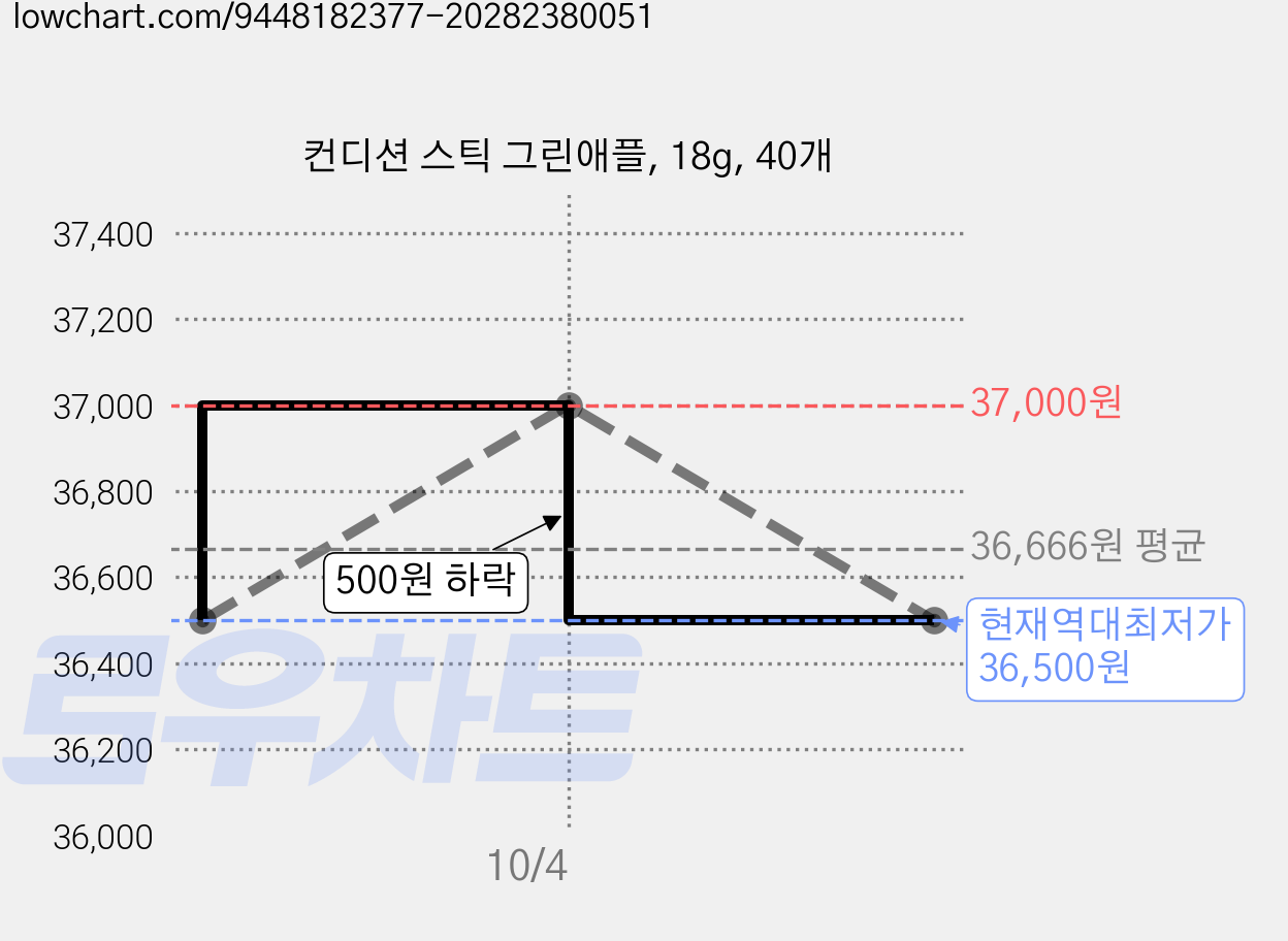 컨디션 스틱 그린애플, 18g, 40개 가격 변동 차트, 현재가 36,500원, 역대최저가