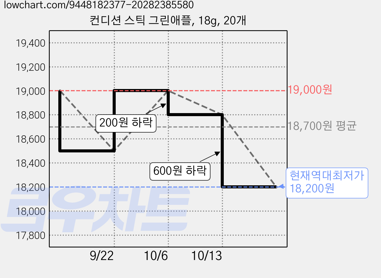 컨디션 스틱 그린애플, 18g, 20개 가격 변동 차트, 현재가 18,200원, 역대최저가