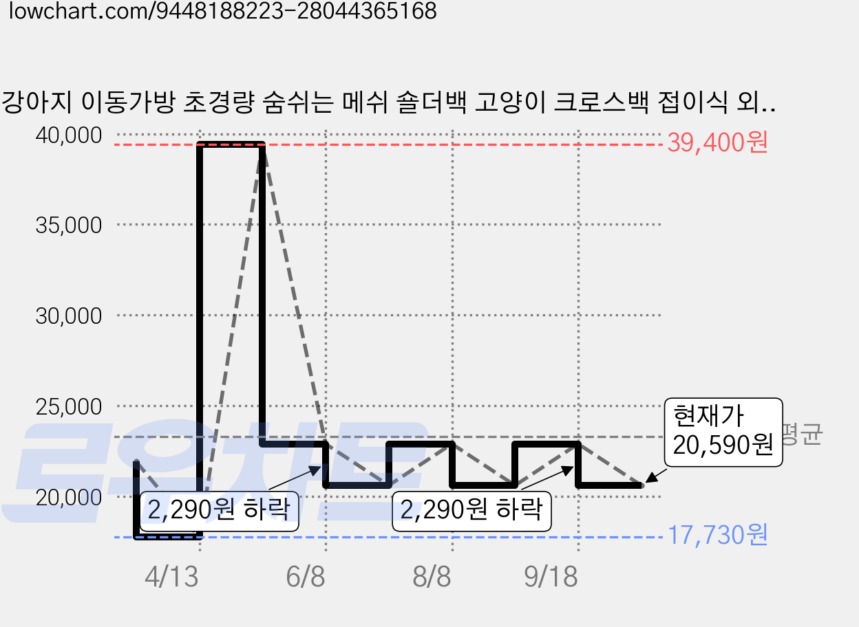 강아지 이동가방 초경량 숨쉬는 메쉬 숄더백 고양이 크로스백 접이식 외출가방, 1개, 베이지색 가격 변동 차트, 현재가 20,590원, 관측 최저가 17,730원