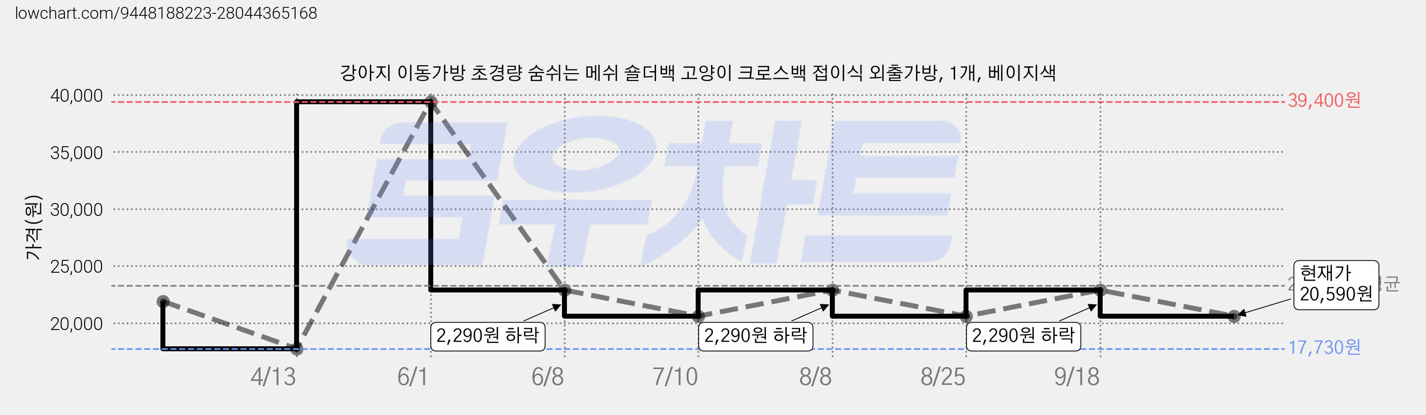 강아지 이동가방 초경량 숨쉬는 메쉬 숄더백 고양이 크로스백 접이식 외출가방, 1개, 베이지색 가격 변동 차트, 현재가 20,590원, 관측 최저가 17,730원