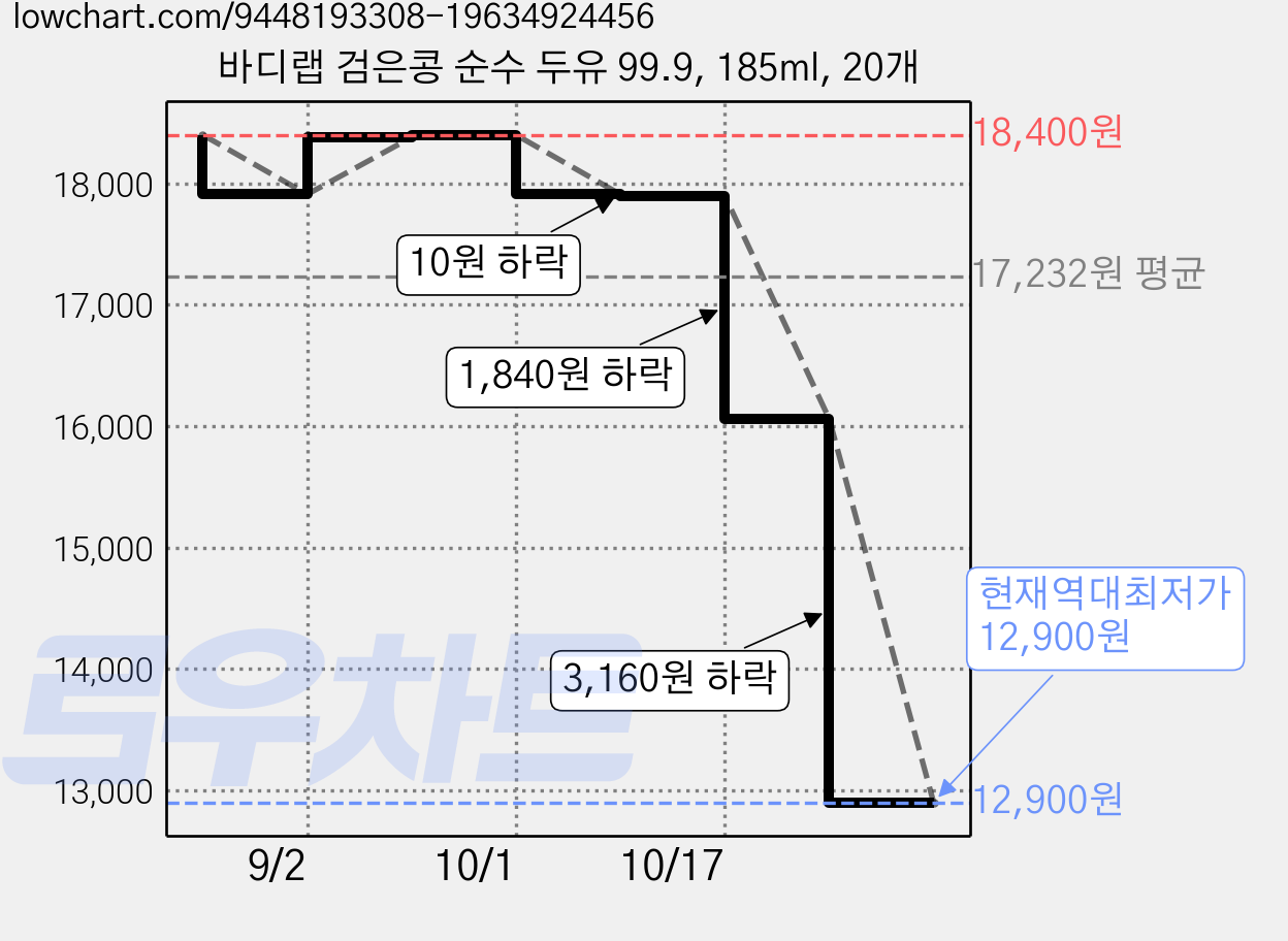 바디랩 검은콩 순수 두유 99.9, 185ml, 20개 가격 변동 차트, 현재가 12,900원, 역대최저가