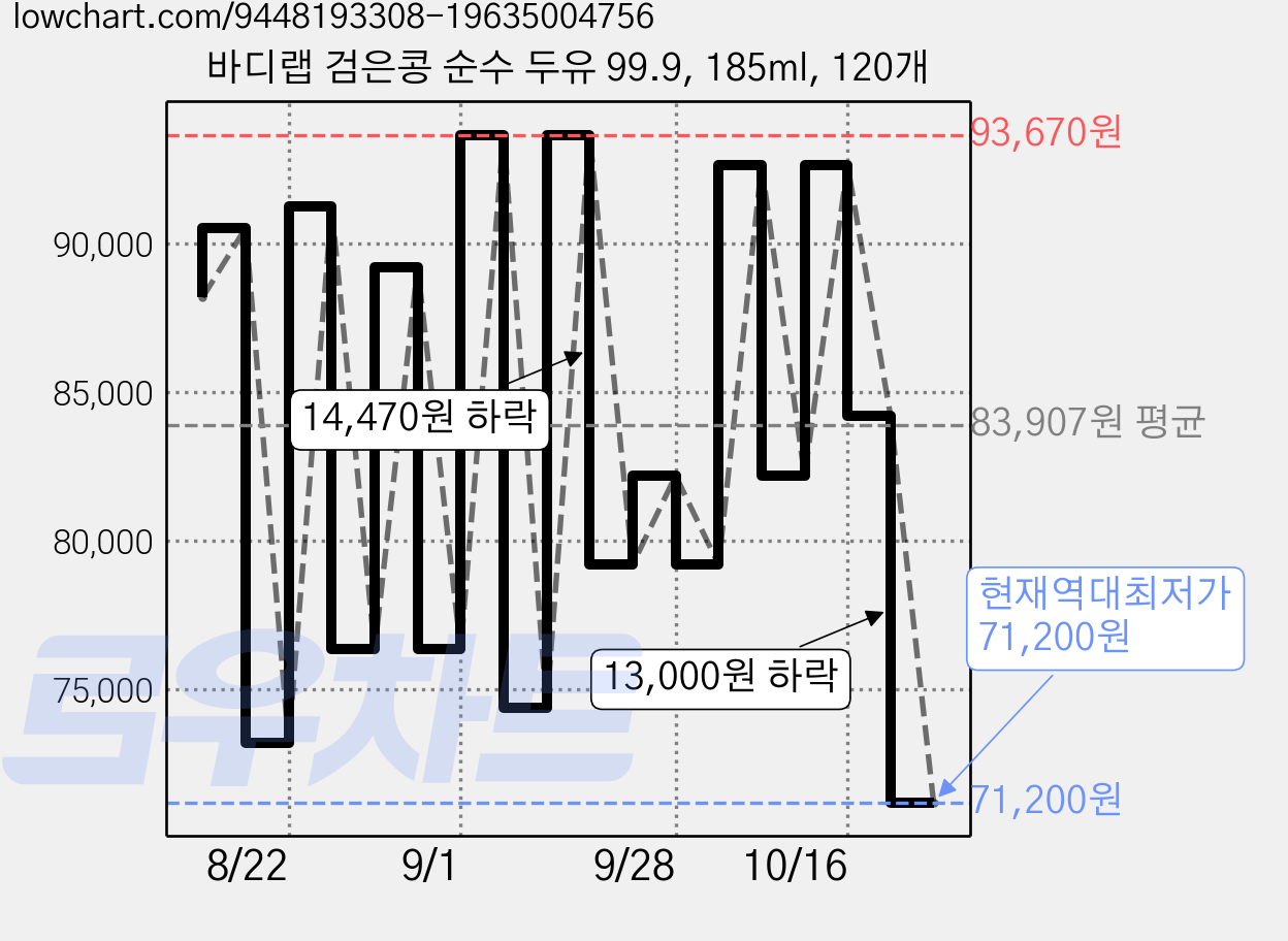바디랩 검은콩 순수 두유 99.9, 185ml, 120개 가격 변동 차트, 현재가 71,200원, 역대최저가