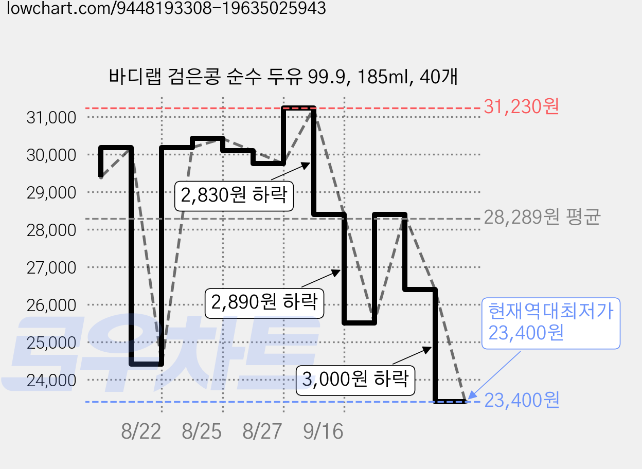 바디랩 검은콩 순수 두유 99.9, 185ml, 40개 가격 변동 차트, 현재가 23,400원, 역대최저가