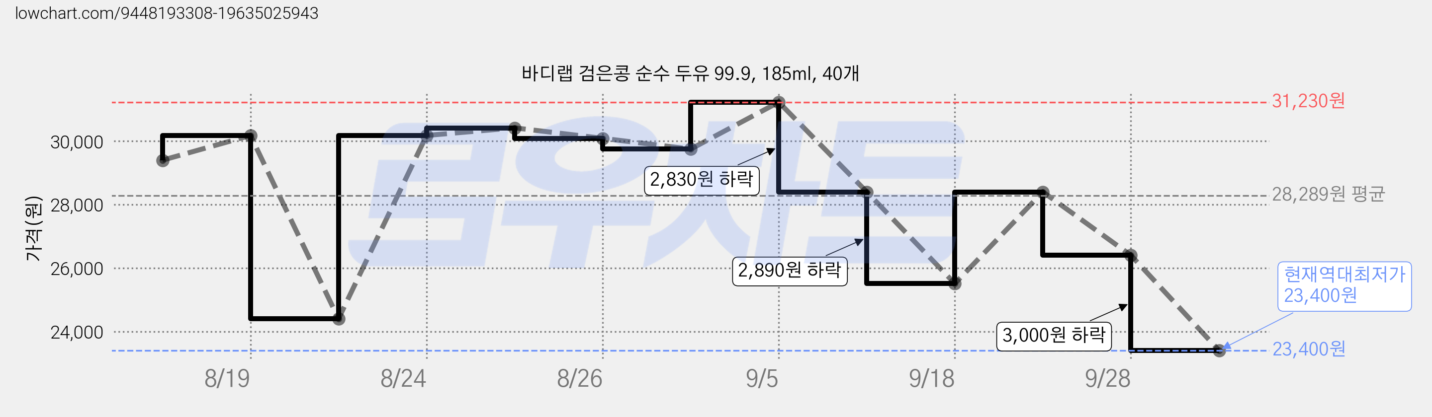 바디랩 검은콩 순수 두유 99.9, 185ml, 40개 가격 변동 차트, 현재가 23,400원, 역대최저가