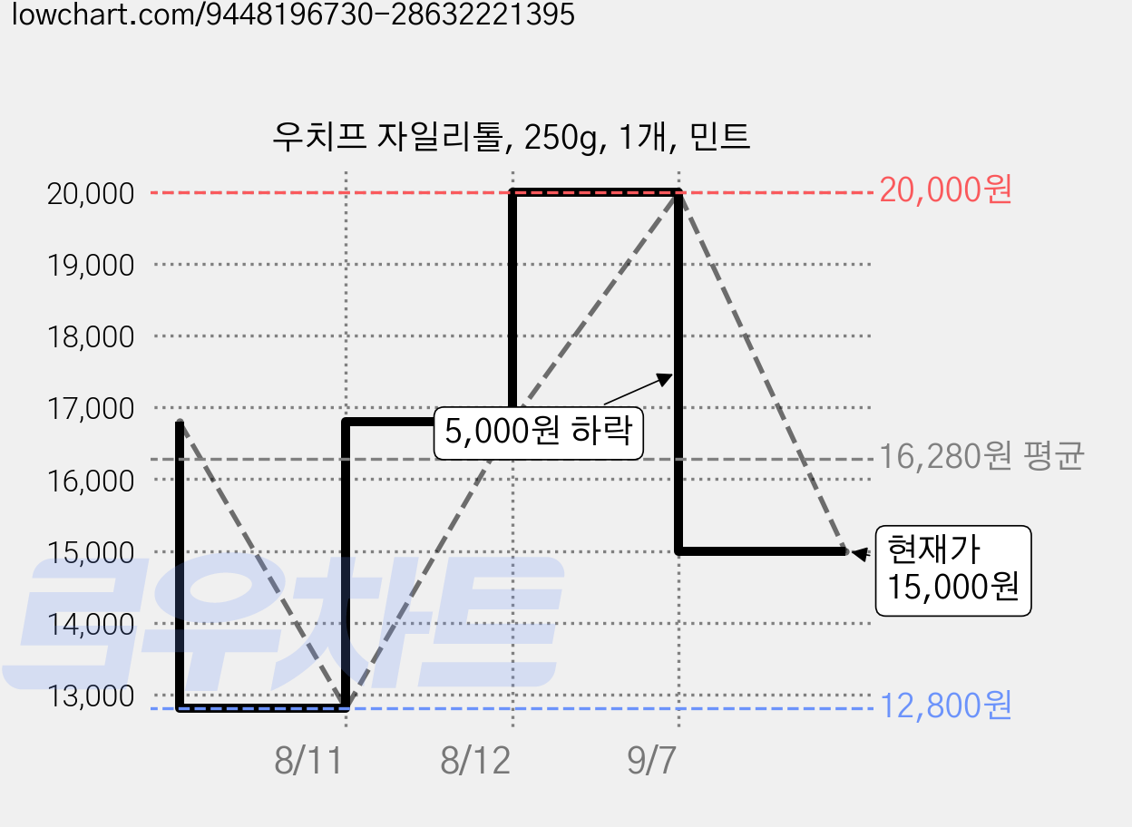 우치프 자일리톨, 250g, 1개, 민트 가격 변동 차트, 현재가 15,000원, 관측 최저가 12,800원