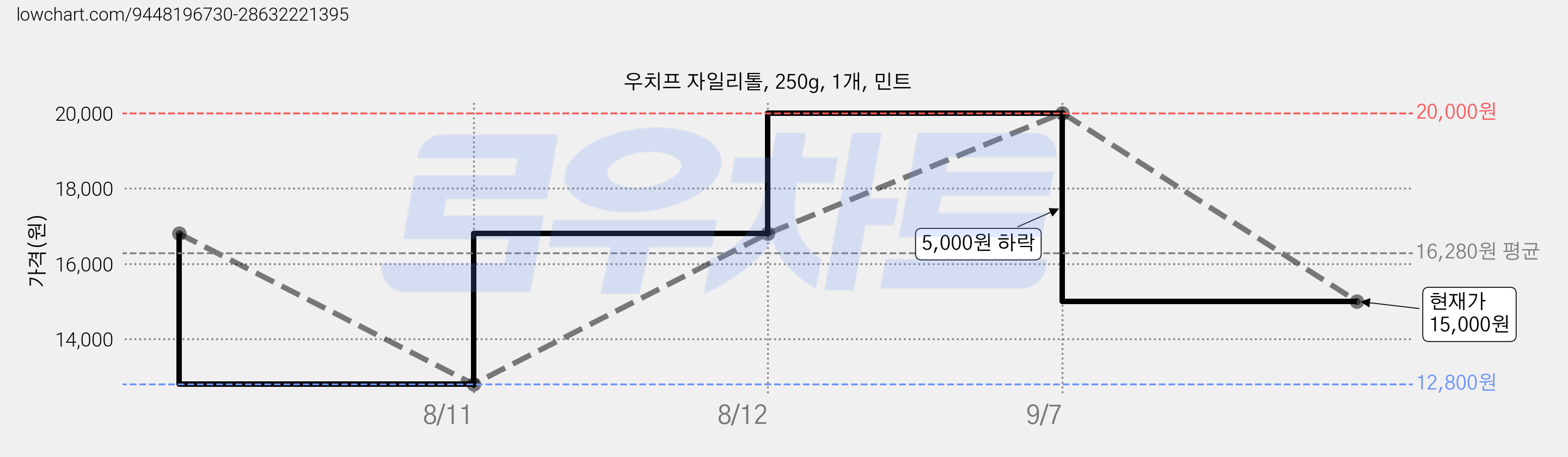 우치프 자일리톨, 250g, 1개, 민트 가격 변동 차트, 현재가 15,000원, 관측 최저가 12,800원