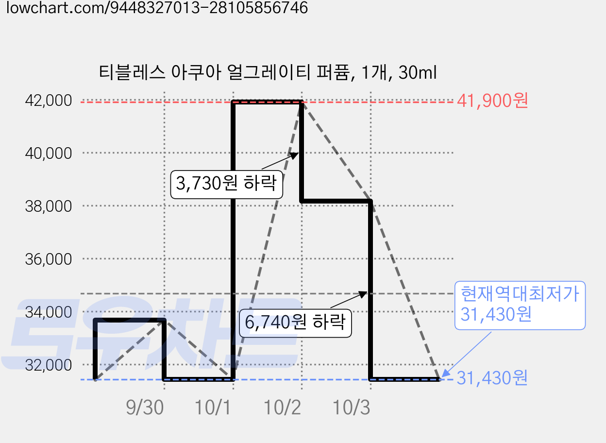 티블레스 아쿠아 얼그레이티 퍼퓸, 1개, 30ml 가격 변동 차트, 현재가 31,430원, 역대최저가