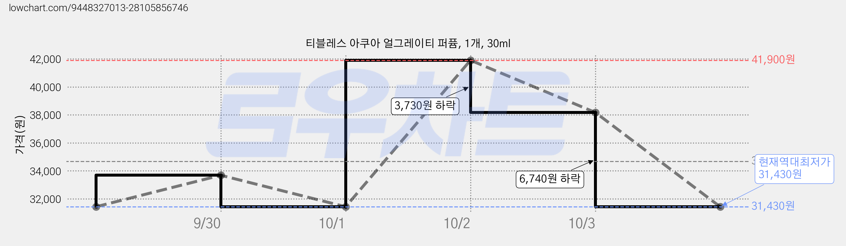 티블레스 아쿠아 얼그레이티 퍼퓸, 1개, 30ml 가격 변동 차트, 현재가 31,430원, 역대최저가