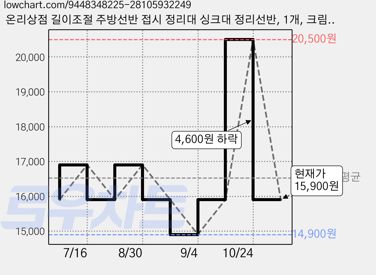 온리상점 길이조절 주방선반 접시 정리대 싱크대 정리선반, 1개, 크림화이트 가격 변동 차트, 현재가 15,900원, 관측 최저가 13,190원