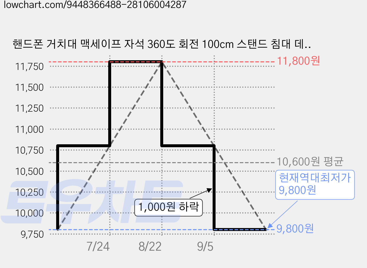 핸드폰 거치대 맥세이프 자석 360도 회전 100cm 스탠드 침대 데스크 테이블 거치대, 1개, 블랙 가격 변동 차트, 현재가 9,800원, 역대최저가