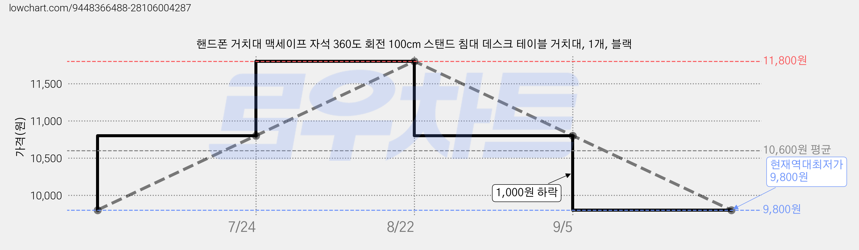 핸드폰 거치대 맥세이프 자석 360도 회전 100cm 스탠드 침대 데스크 테이블 거치대, 1개, 블랙 가격 변동 차트, 현재가 9,800원, 역대최저가