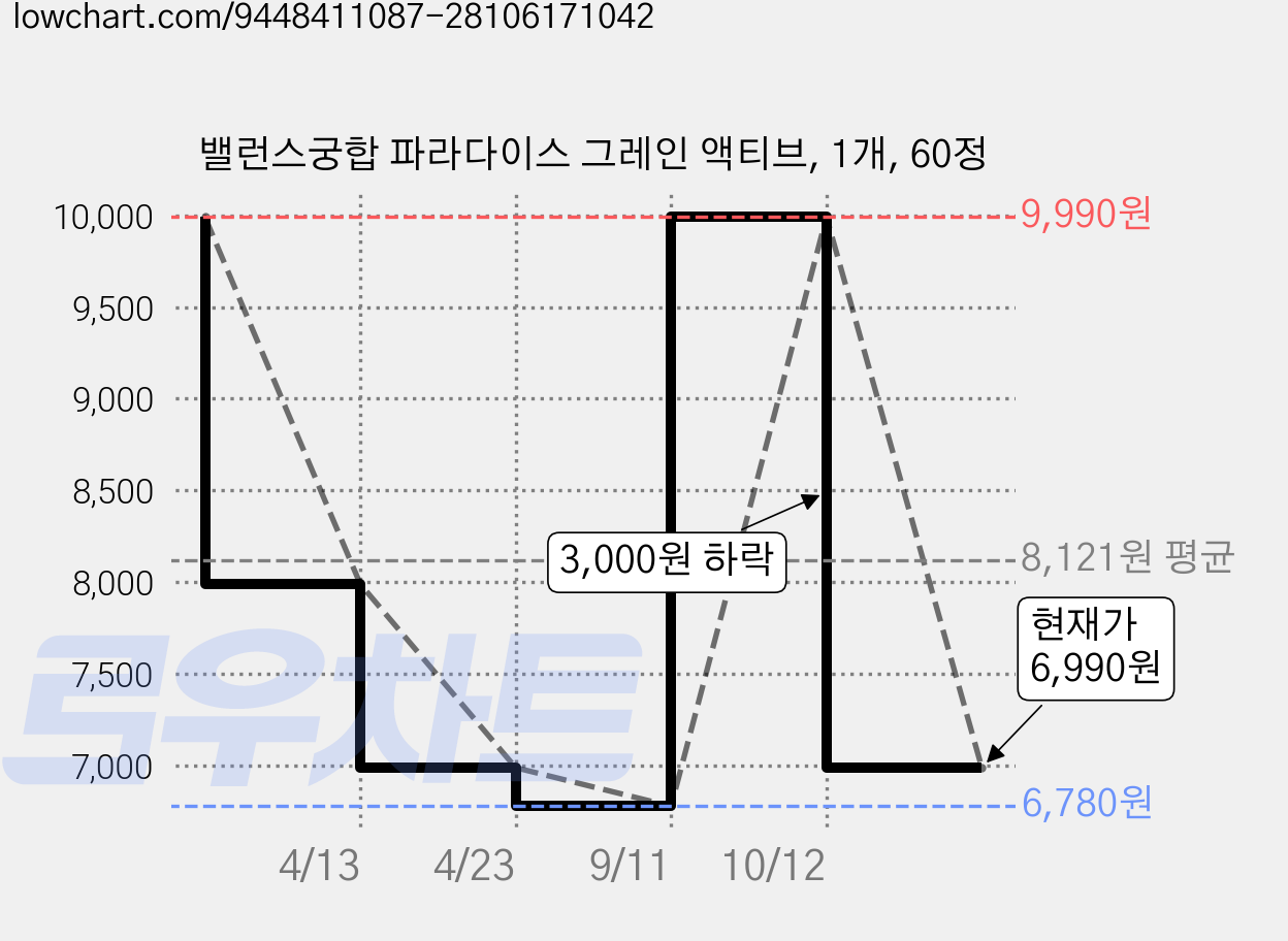 밸런스궁합 파라다이스 그레인 액티브, 1개, 60정 가격 변동 차트, 현재가 6,990원, 관측 최저가 6,780원