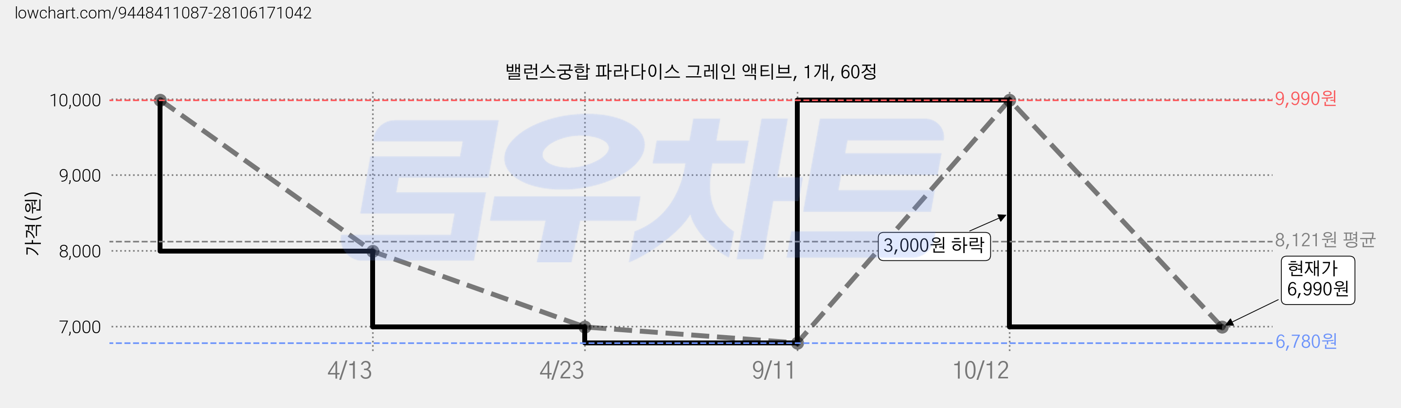 밸런스궁합 파라다이스 그레인 액티브, 1개, 60정 가격 변동 차트, 현재가 6,990원, 관측 최저가 6,780원