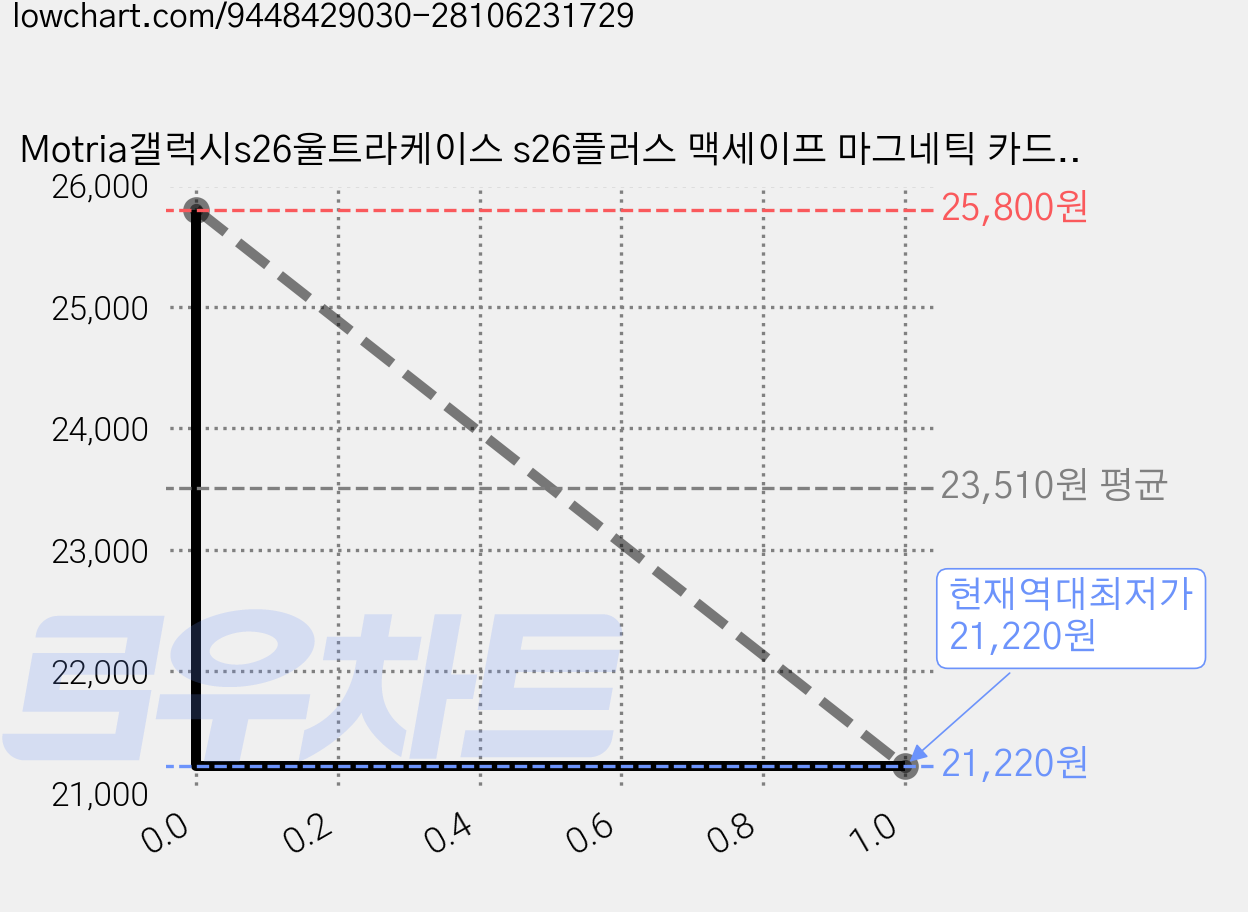 Motria갤럭시s26울트라케이스 s26플러스 맥세이프 마그네틱 카드수납 그립톡 범퍼 가죽 다이어리 지갑 케이스 가격 변동 차트, 현재가 21,220원, 역대최저가