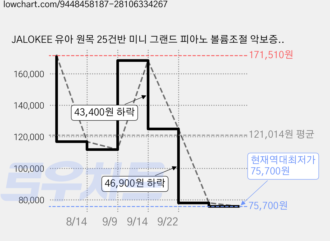 JALOKEE 유아 원목 25건반 미니 그랜드 피아노 볼륨조절 악보증정 어린이 생일선물, 1개, 프리미엄 블랙 가격 변동 차트, 현재가 75,700원, 역대최저가