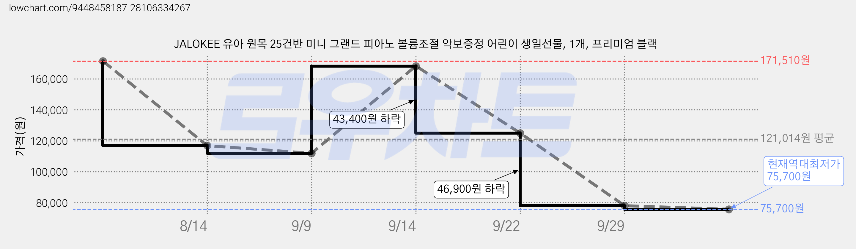 JALOKEE 유아 원목 25건반 미니 그랜드 피아노 볼륨조절 악보증정 어린이 생일선물, 1개, 프리미엄 블랙 가격 변동 차트, 현재가 75,700원, 역대최저가