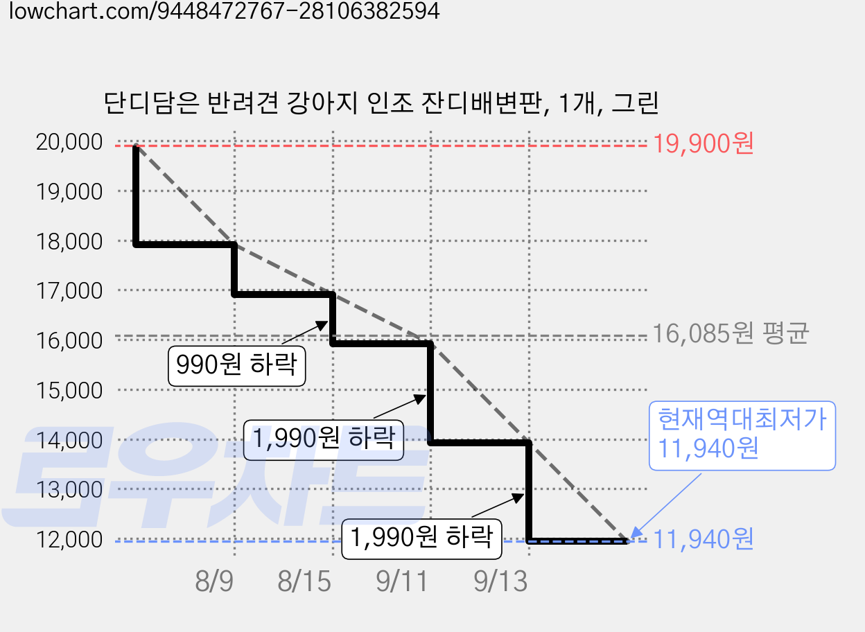 단디담은 반려견 강아지 인조 잔디배변판, 1개, 그린 가격 변동 차트, 현재가 11,940원, 역대최저가