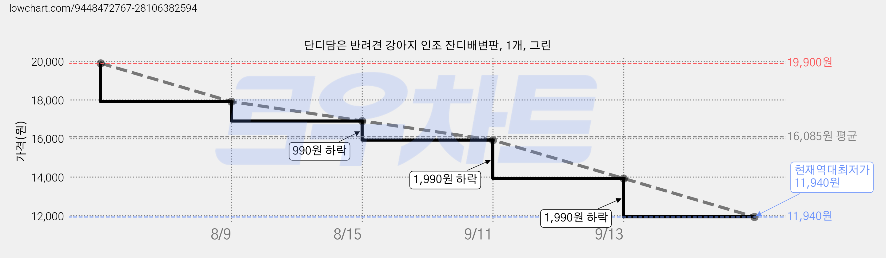 단디담은 반려견 강아지 인조 잔디배변판, 1개, 그린 가격 변동 차트, 현재가 11,940원, 역대최저가