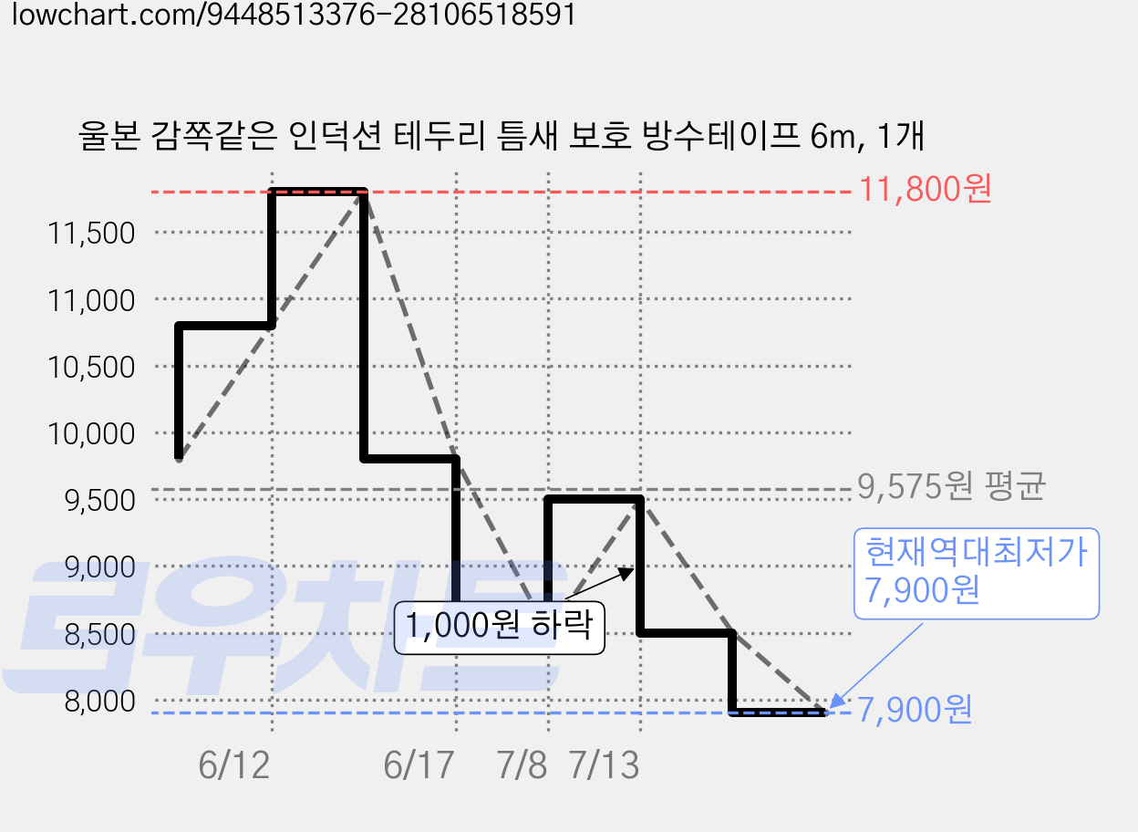 울본 감쪽같은 인덕션 테두리 틈새 보호 방수테이프 6m, 1개 가격 변동 차트, 현재가 7,900원, 역대최저가