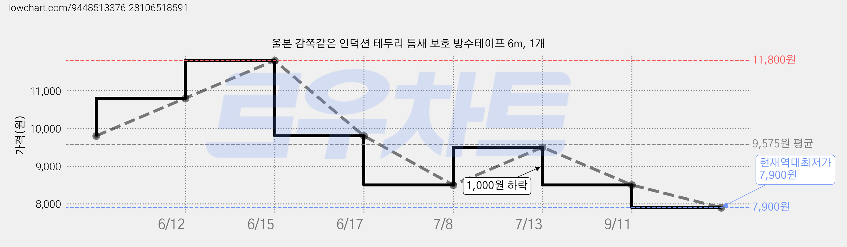 울본 감쪽같은 인덕션 테두리 틈새 보호 방수테이프 6m, 1개 가격 변동 차트, 현재가 7,900원, 역대최저가