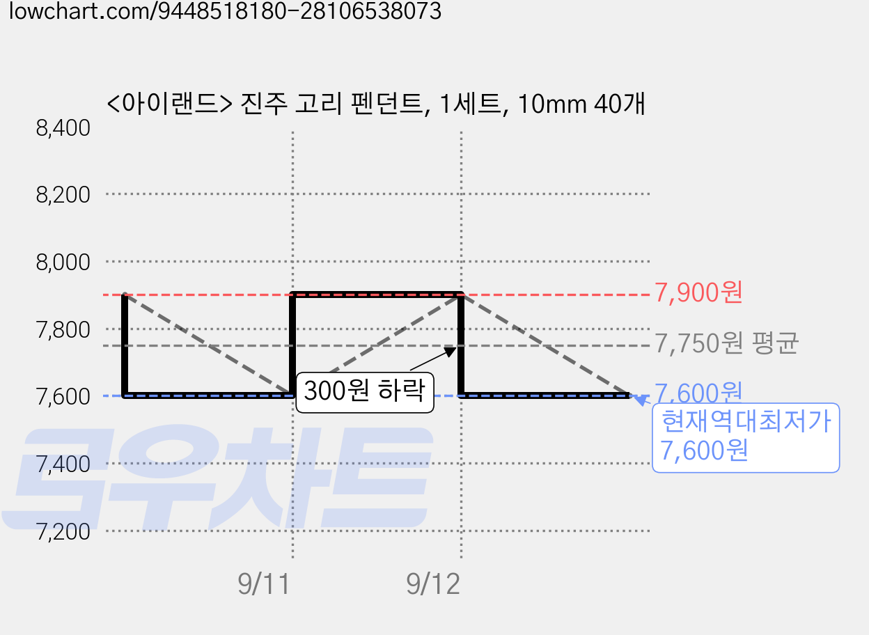 <아이랜드> 진주 고리 펜던트, 1세트, 10mm 40개 가격 변동 차트, 현재가 7,600원, 역대최저가