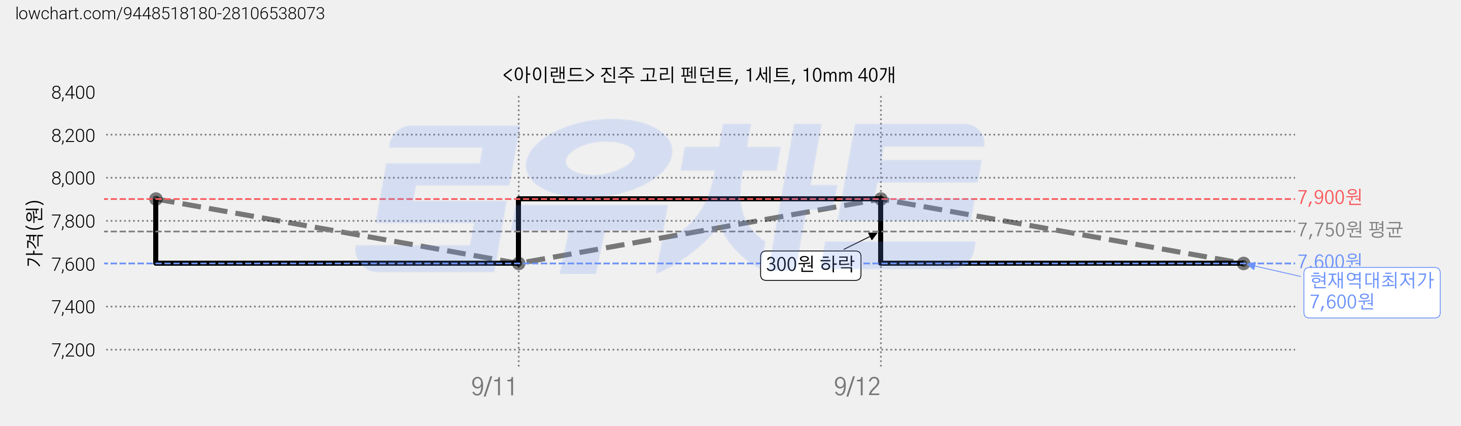 <아이랜드> 진주 고리 펜던트, 1세트, 10mm 40개 가격 변동 차트, 현재가 7,600원, 역대최저가