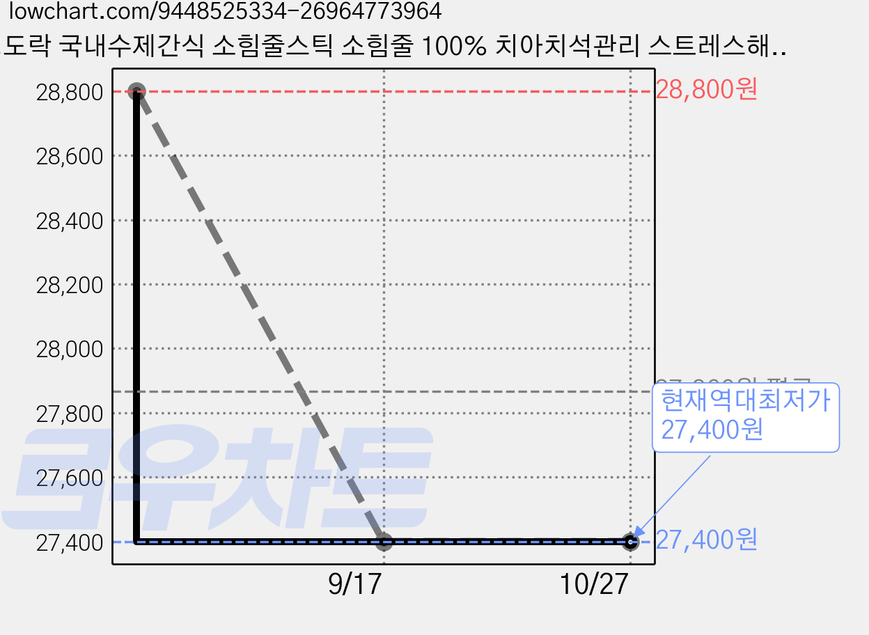 멍도락 국내수제간식 소힘줄스틱 소힘줄 100% 치아치석관리 스트레스해소 도움 강아지껌, 100g, 3개, 소힘줄 가격 변동 차트, 현재가 27,400원, 역대최저가