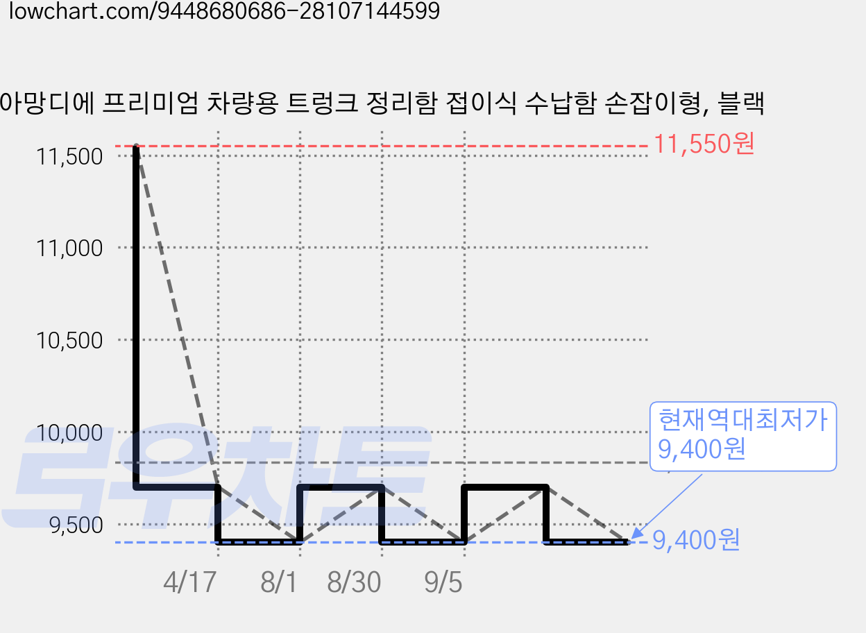 아망디에 프리미엄 차량용 트렁크 정리함 접이식 수납함 손잡이형, 블랙 가격 변동 차트, 현재가 9,400원, 역대최저가
