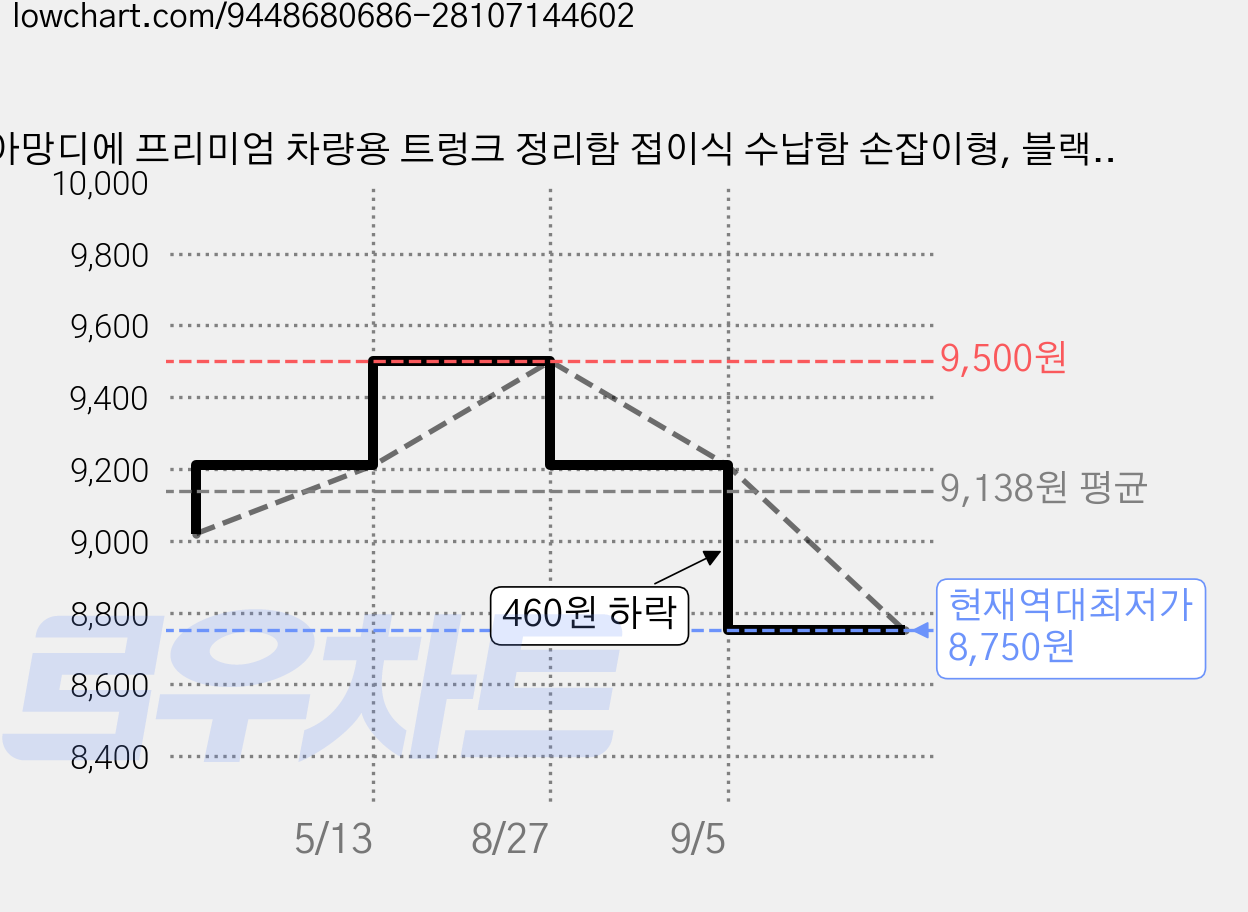 아망디에 프리미엄 차량용 트렁크 정리함 접이식 수납함 손잡이형, 블랙/레드 가격 변동 차트, 현재가 8,750원, 역대최저가