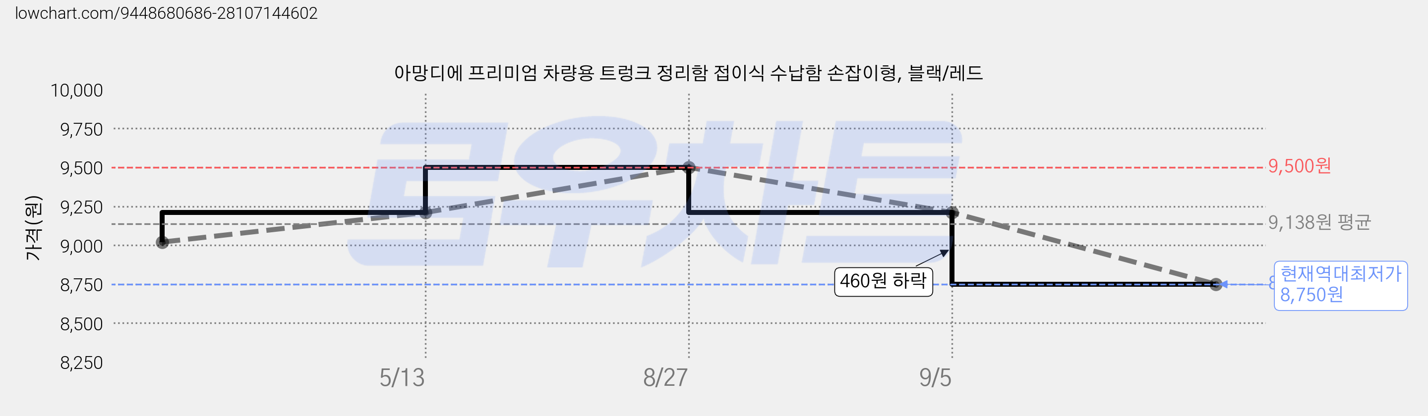 아망디에 프리미엄 차량용 트렁크 정리함 접이식 수납함 손잡이형, 블랙/레드 가격 변동 차트, 현재가 8,750원, 역대최저가
