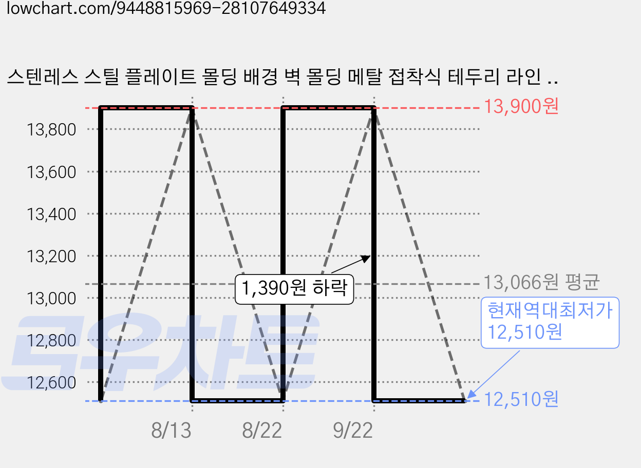 스텐레스 스틸 플레이트 몰딩 배경 벽 몰딩 메탈 접착식 테두리 라인 1롤(폭2.5cm x 길5M), 골드 미러 가격 변동 차트, 현재가 12,510원, 역대최저가