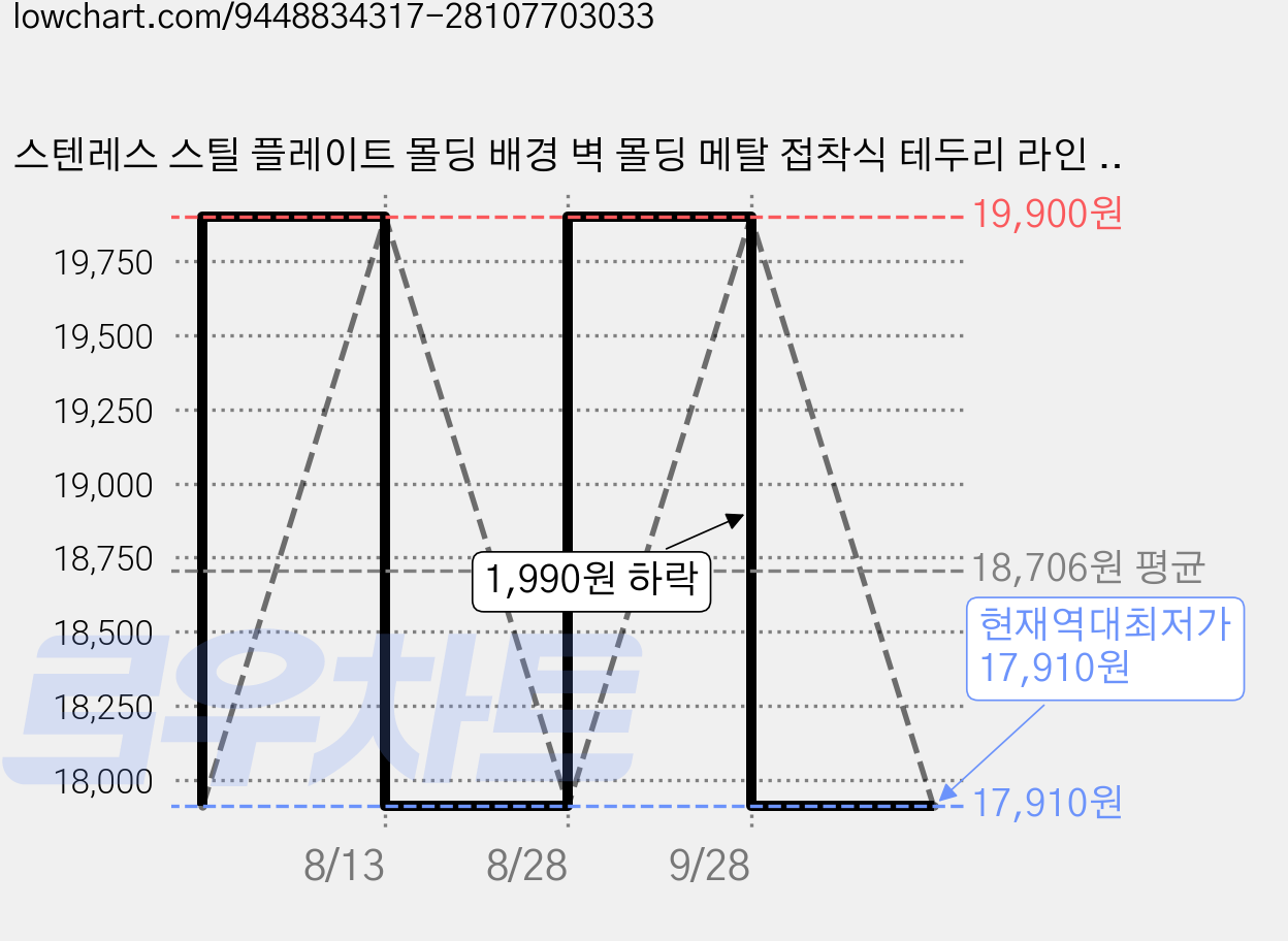 스텐레스 스틸 플레이트 몰딩 배경 벽 몰딩 메탈 접착식 테두리 라인 1롤(폭4cm x 길5M), 골드 미러 가격 변동 차트, 현재가 17,910원, 역대최저가