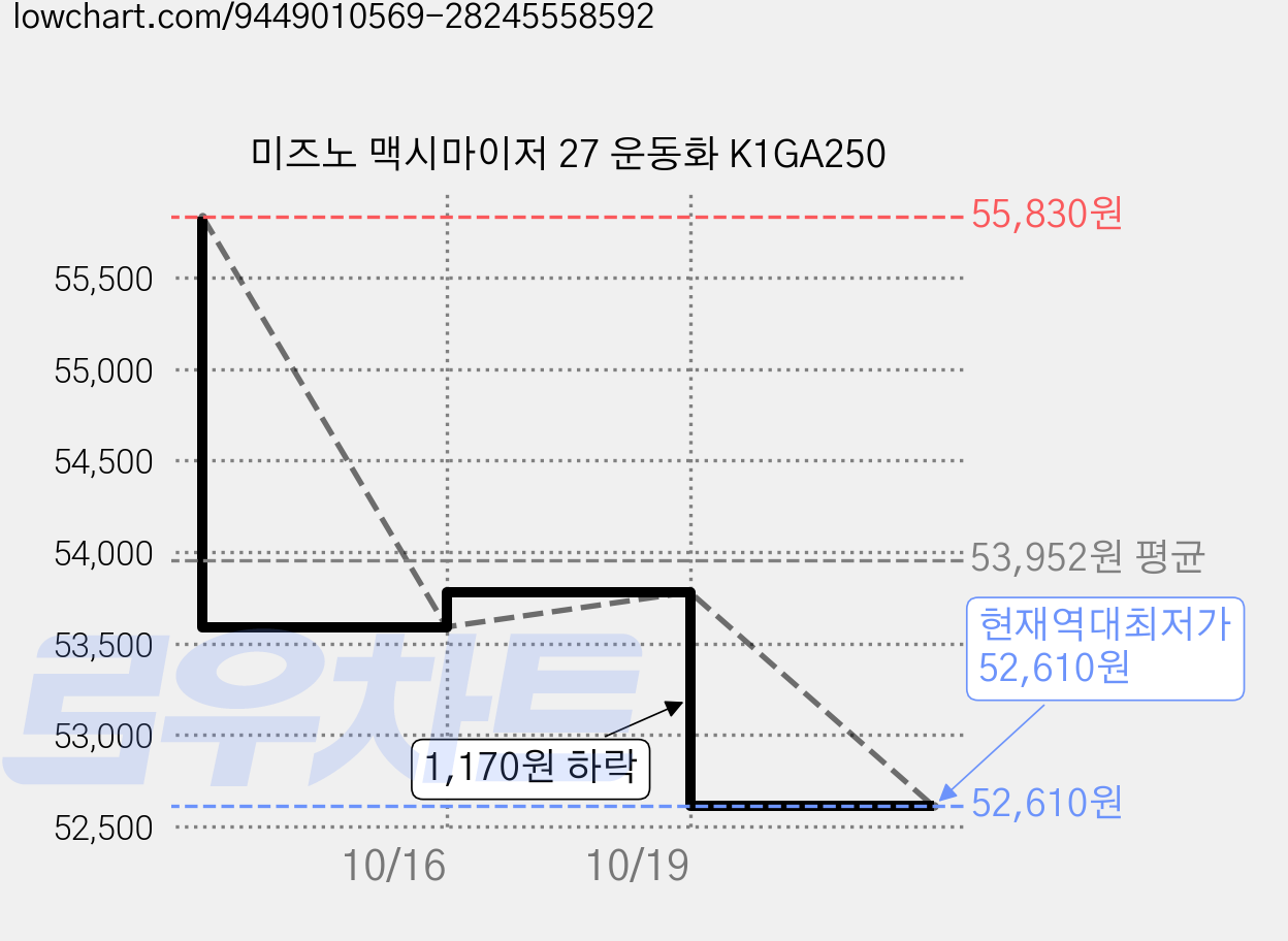 미즈노 맥시마이저 27 운동화 K1GA250 가격 변동 차트, 현재가 52,610원, 역대최저가